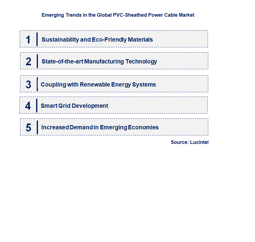 Emerging Trends in the PVC-Sheathed Power Cable Market